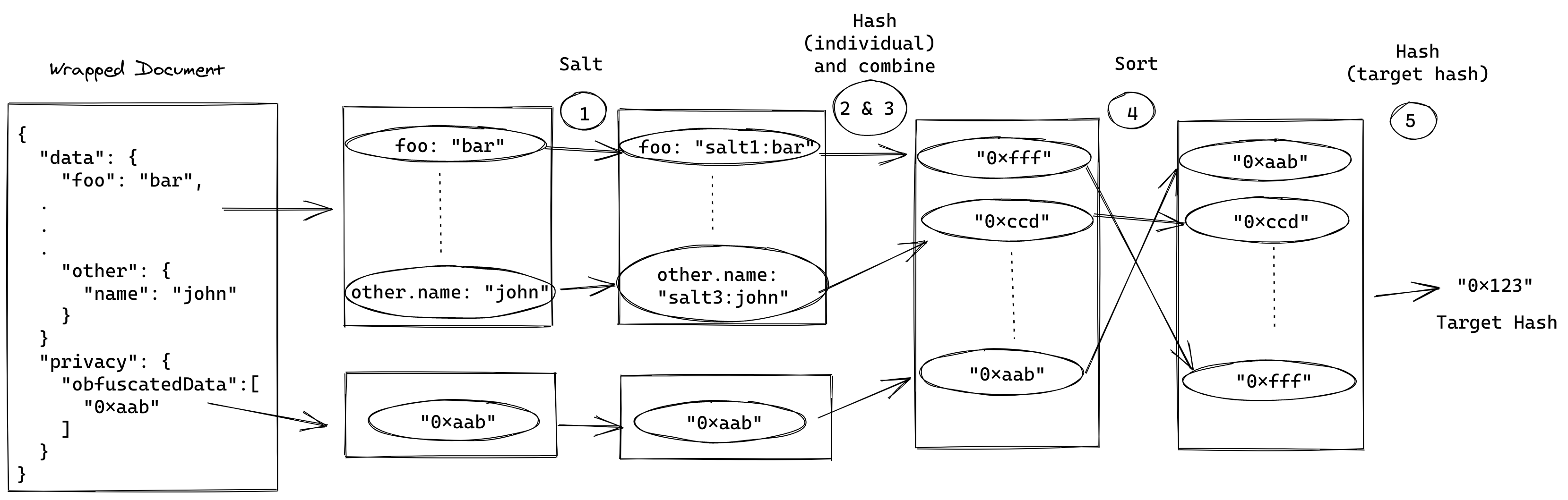 Compute target hash with selective redaction