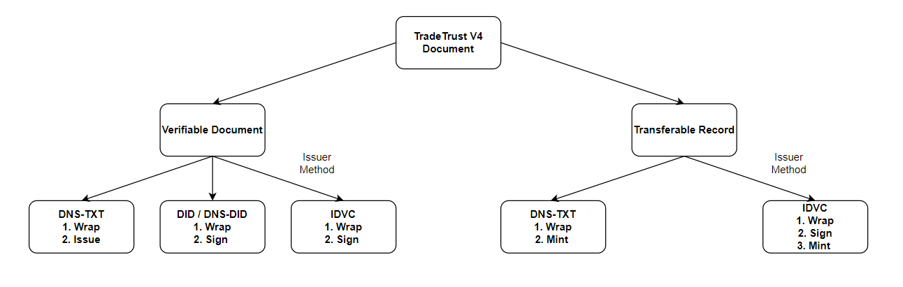 TradeTrust V4 document Flowchart